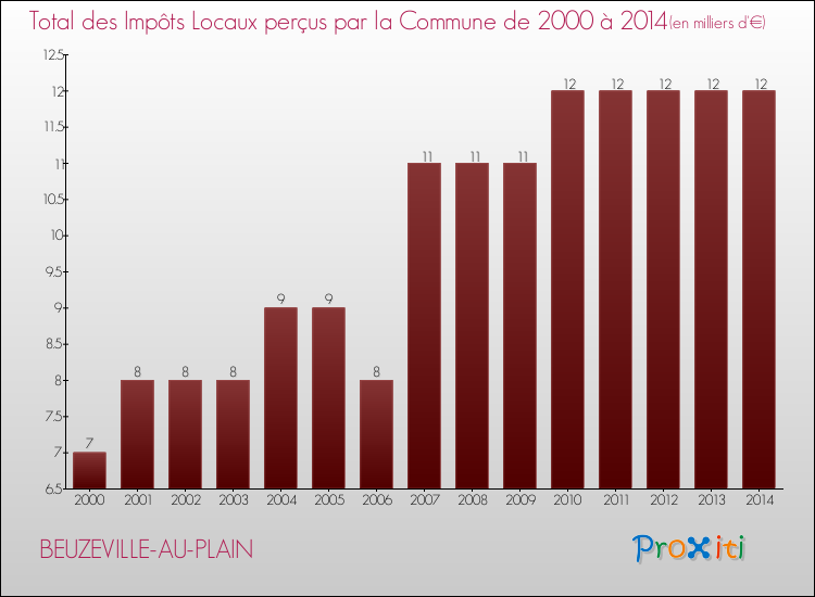 Evolution des Impôts Locaux pour la commune de BEUZEVILLE-AU-PLAIN de 2000 à 2014 Evolution des Impôts Locaux pour BEUZEVILLE-AU-PLAIN de 2000 à 2014