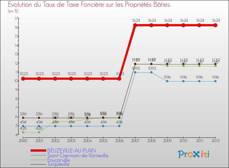 Evolution du taux de la taxe foncière sur le bati pour BEUZEVILLE-AU-PLAIN et les communes proches de 2000 à 2012 Comparaison des taux de taxe foncière sur le bati pour BEUZEVILLE-AU-PLAIN et les communes voisines de 2000 à 2012