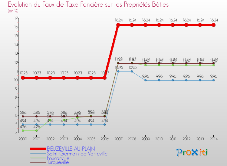 Evolution du taux de la taxe foncière sur le bati pour BEUZEVILLE-AU-PLAIN et les communes proches de 2000 à 2014 Comparaison des taux de taxe foncière sur le bati pour BEUZEVILLE-AU-PLAIN et les communes voisines de 2000 à 2014