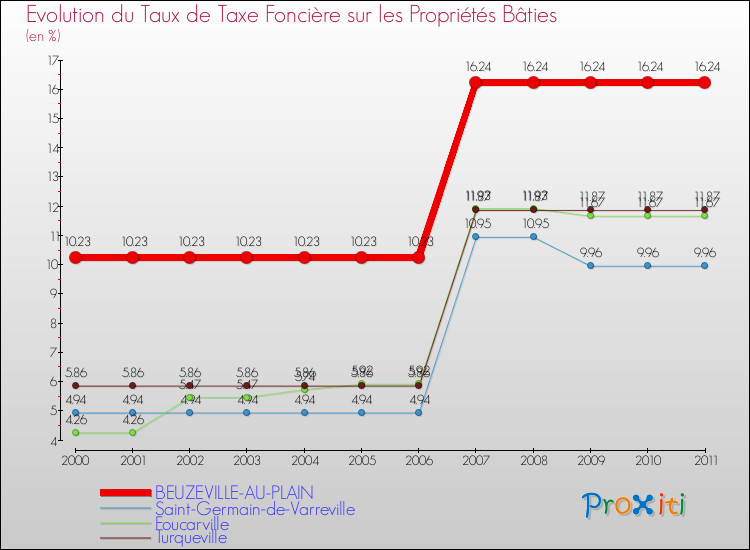 Evolution du taux de la taxe foncière sur le bati pour BEUZEVILLE-AU-PLAIN et les communes proches Comparaison des taux de taxe foncière sur le bati pour BEUZEVILLE-AU-PLAIN et les communes voisines