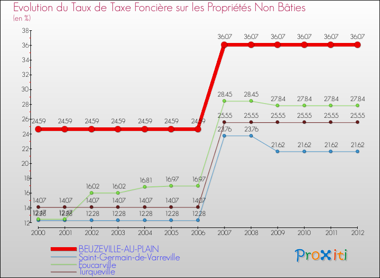 Evolution du taux de la taxe foncière sur les immeubles et terrains non batis pour BEUZEVILLE-AU-PLAIN et les communes proches de 2000 à 2012 Comparaison des taux de la taxe foncière sur les immeubles et terrains non batis pour BEUZEVILLE-AU-PLAIN et les communes voisines de 2000 à 2012