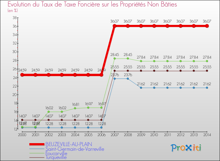 Evolution du taux de la taxe foncière sur les immeubles et terrains non batis pour BEUZEVILLE-AU-PLAIN et les communes proches de 2000 à 2014 Comparaison des taux de la taxe foncière sur les immeubles et terrains non batis pour BEUZEVILLE-AU-PLAIN et les communes voisines de 2000 à 2014