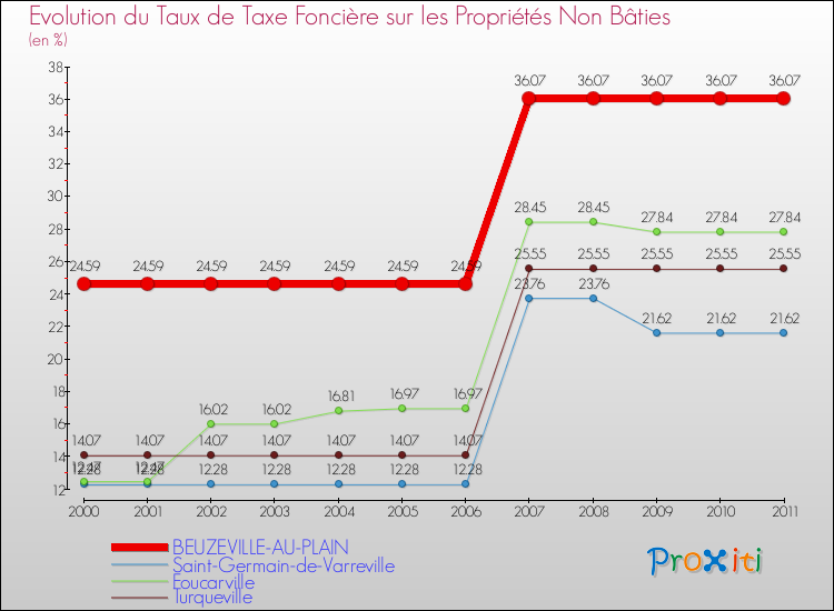 Evolution du taux de la taxe foncière sur les immeubles et terrains non batis pour BEUZEVILLE-AU-PLAIN et les communes proches Comparaison des taux de la taxe foncière sur les immeubles et terrains non batis pour BEUZEVILLE-AU-PLAIN et les communes voisines