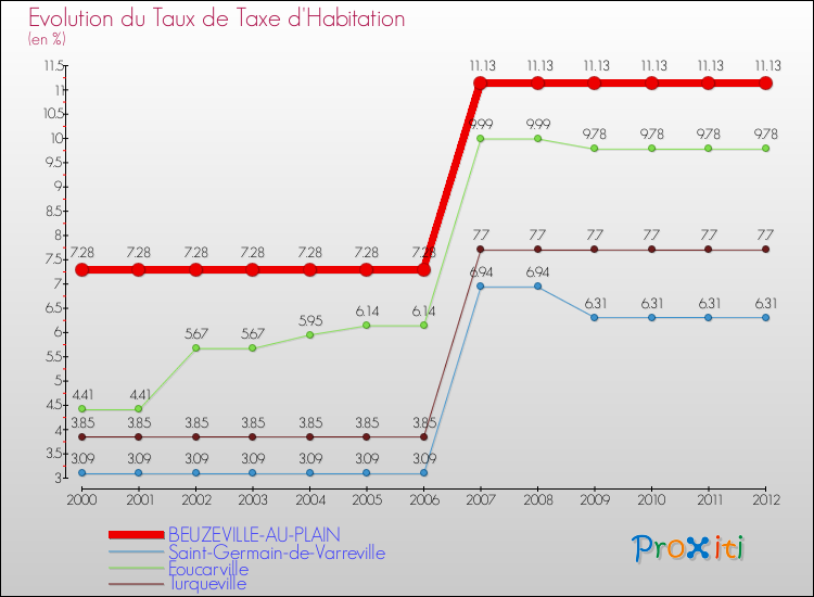 Evolution du taux de la taxe d'habitation pour BEUZEVILLE-AU-PLAIN et les communes proches Comparaison des taux de la taxe d'habitation pour BEUZEVILLE-AU-PLAIN et les communes voisines