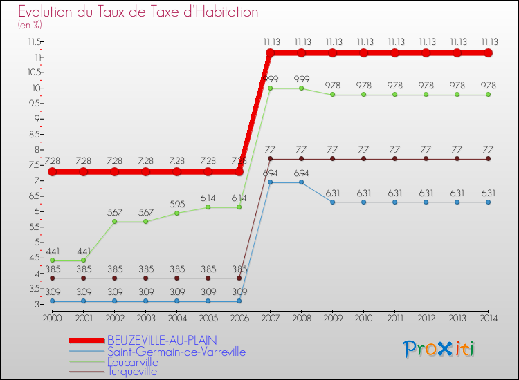 Evolution du taux de la taxe d'habitation pour BEUZEVILLE-AU-PLAIN et les communes proches de 2000 à 2014 Comparaison des taux de la taxe d'habitation pour BEUZEVILLE-AU-PLAIN et les communes voisines de 2000 à 2014