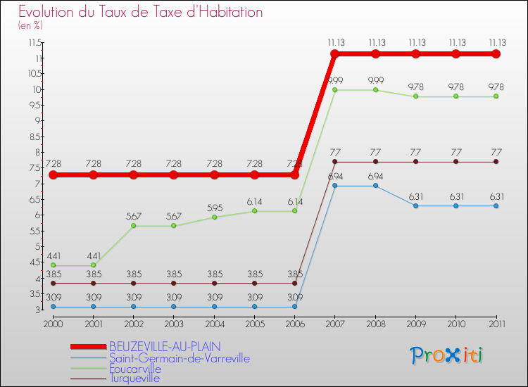 Evolution du taux de la taxe d'habitation pour BEUZEVILLE-AU-PLAIN et les communes proches Comparaison des taux de la taxe d'habitation pour BEUZEVILLE-AU-PLAIN et les communes voisines