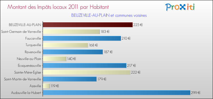 Montant des impôts locaux par Habitant pour BEUZEVILLE-AU-PLAIN et les communes proches Comparaison des impôts locaux par habitant pour BEUZEVILLE-AU-PLAIN et les communes voisines