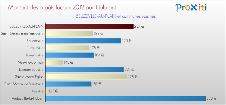 Montant des impôts locaux par Habitant pour BEUZEVILLE-AU-PLAIN et les communes proches Comparaison des impôts locaux par habitant pour BEUZEVILLE-AU-PLAIN et les communes voisines