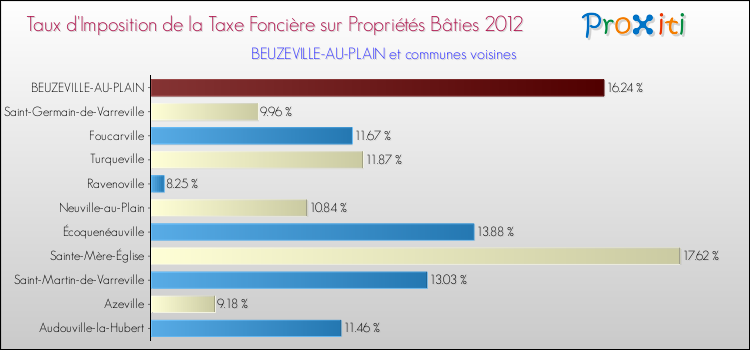 Taux d'imposition de la taxe foncière sur le bati 2012 pour BEUZEVILLE-AU-PLAIN et les communes proches Comparaison des taux d'imposition de la taxe foncière sur le bati 2012 pour BEUZEVILLE-AU-PLAIN et les communes voisines