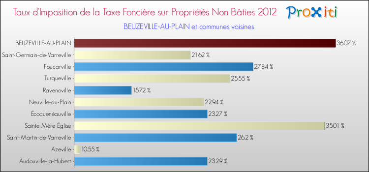 Taux d'imposition de la taxe foncière sur les immeubles et terrains non batis 2012 pour BEUZEVILLE-AU-PLAIN et les communes proches Comparaison des taux d'imposition de la taxe foncière sur les immeubles et terrains non batis 2012 pour BEUZEVILLE-AU-PLAIN et les communes voisines