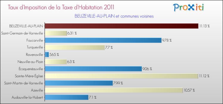 Taux d'imposition de la taxe d'habitation 2011 pour BEUZEVILLE-AU-PLAIN et les communes proches Comparaison des taux d'imposition de la taxe d'habitation 2011 pour BEUZEVILLE-AU-PLAIN et les communes voisines