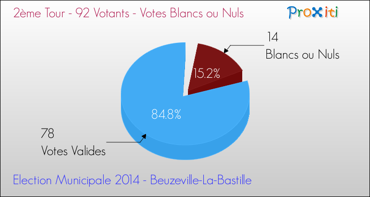 Votes blancs ou nuls au 2ème Tour des Elections Municipales 2014 de la commune de Beuzeville-La-Bastille Elections Municipales 2014 - Votes blancs ou nuls au 2ème Tour pour la commune de Beuzeville-La-Bastille
