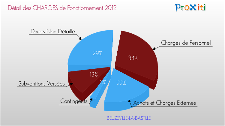 Décomposition des Charges de Fonctionnement 2012 de la commune de BEUZEVILLE-LA-BASTILLE Charges de Fonctionnement 2012 pour la commune de BEUZEVILLE-LA-BASTILLE