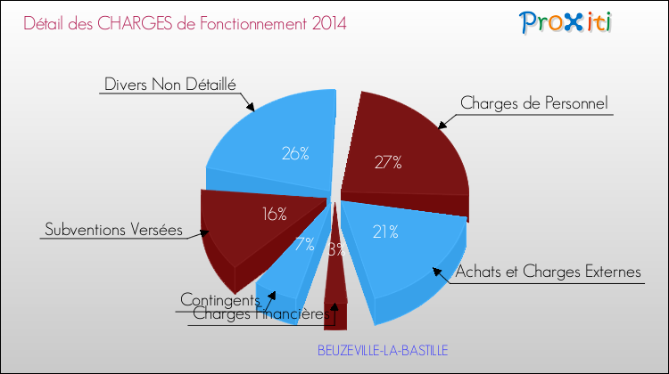 Décomposition des Charges de Fonctionnement 2014 de la commune de BEUZEVILLE-LA-BASTILLE Charges de Fonctionnement 2014 pour la commune de BEUZEVILLE-LA-BASTILLE