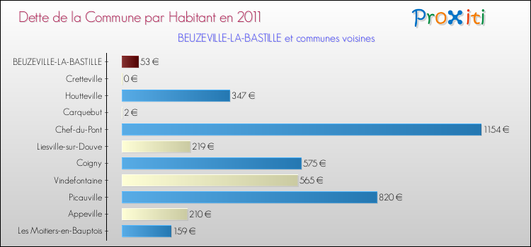 Dette par habitant de la commune en 2011 pour BEUZEVILLE-LA-BASTILLE et les communes proches Comparaison de la dette par habitant de la commune en 2011 pour BEUZEVILLE-LA-BASTILLE et les communes voisines
