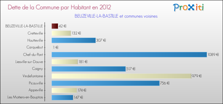 Dette par habitant de la commune en 2012 pour BEUZEVILLE-LA-BASTILLE et les communes proches Comparaison de la dette par habitant de la commune en 2012 pour BEUZEVILLE-LA-BASTILLE et les communes voisines
