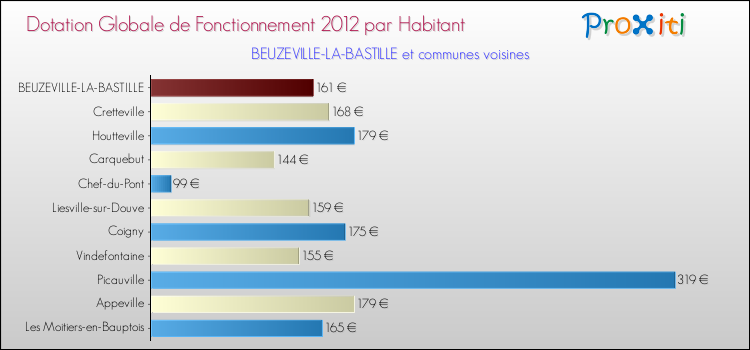 Montant des dotations globales de fonctionnement DGF par Habitant pour BEUZEVILLE-LA-BASTILLE et les communes proches Comparaison des des dotations globales de fonctionnement DGF par habitant pour BEUZEVILLE-LA-BASTILLE et les communes voisines