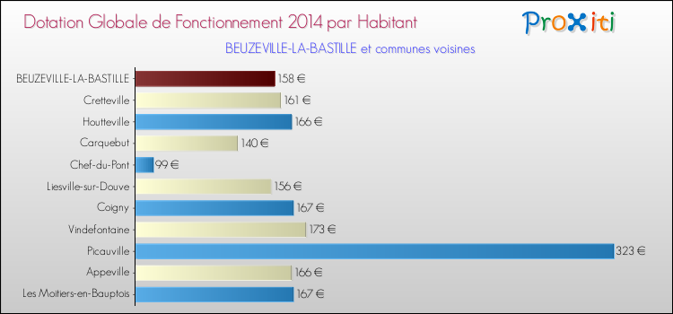 Montant des dotations globales de fonctionnement DGF par Habitant pour BEUZEVILLE-LA-BASTILLE et les communes proches en 2014. Comparaison des des dotations globales de fonctionnement DGF par habitant pour BEUZEVILLE-LA-BASTILLE et les communes voisines en 2014.