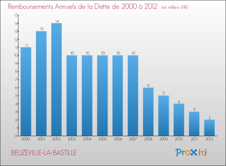Evolution de l'annuité de la dette pour la commune de BEUZEVILLE-LA-BASTILLE de 2000 à 2012 Annuités de la dette pour BEUZEVILLE-LA-BASTILLE de 2000 à 2012