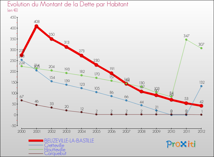 Evolution de la dette par habitant pour la commune de BEUZEVILLE-LA-BASTILLE et les communes proches de 2000 à 2012 Comparaison de la dette par habitant pour BEUZEVILLE-LA-BASTILLE et les communes voisines de 2000 à 2012