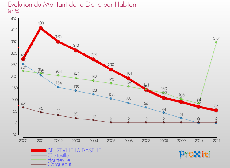 Evolution de la dette par habitant pour la commune de BEUZEVILLE-LA-BASTILLE et les communes proches Comparaison de la dette par habitant pour BEUZEVILLE-LA-BASTILLE et les communes voisines