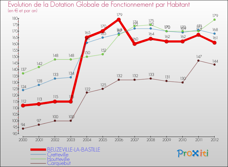 Evolution et montant de la dotation globale de fonctionnement par Habitant pour BEUZEVILLE-LA-BASTILLE et les communes proches Comparaison des dotations globales de fonctionnement par habitant pour BEUZEVILLE-LA-BASTILLE et les communes voisines