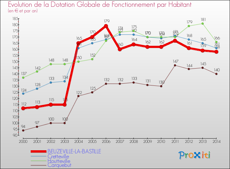 Evolution et montant de la dotation globale de fonctionnement par Habitant pour BEUZEVILLE-LA-BASTILLE et les communes proches de 2000 à 2014. Comparaison des dotations globales de fonctionnement par habitant pour BEUZEVILLE-LA-BASTILLE et les communes voisines de 2000 à 2014.