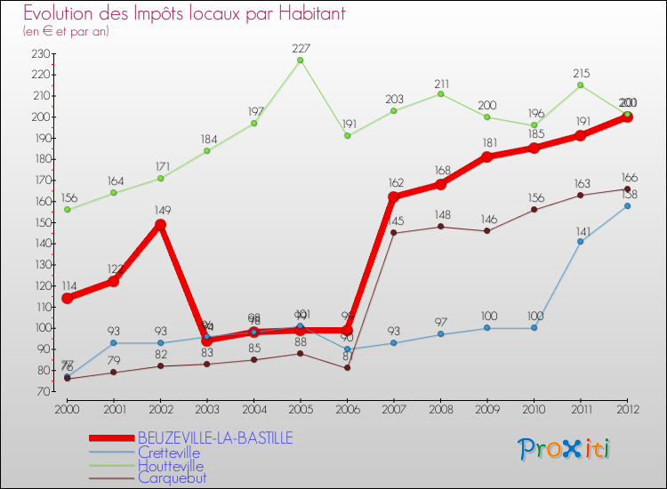Evolution et montant des impôts locaux par Habitant pour BEUZEVILLE-LA-BASTILLE et les communes proches Comparaison des impôts locaux par habitant pour BEUZEVILLE-LA-BASTILLE et les communes voisines