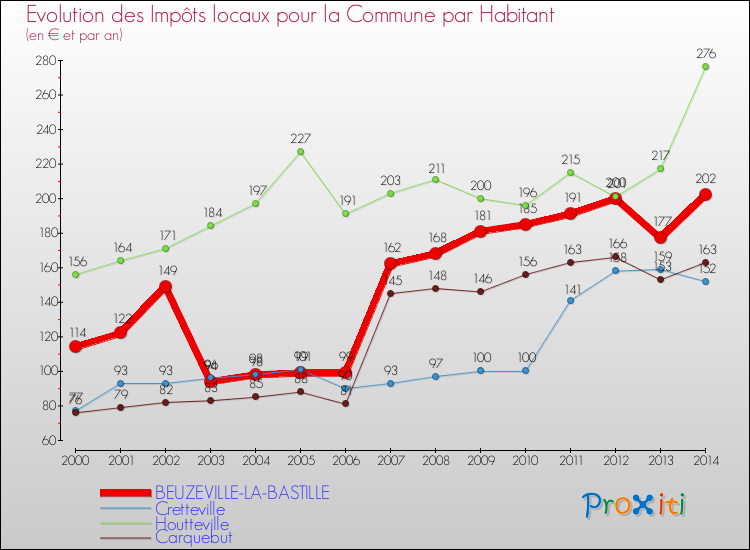 Evolution et montant des impôts locaux par Habitant pour BEUZEVILLE-LA-BASTILLE et les communes proches de 2000 à 2014 Comparaison des impôts locaux par habitant pour BEUZEVILLE-LA-BASTILLE et les communes voisines de 2000 à 2014