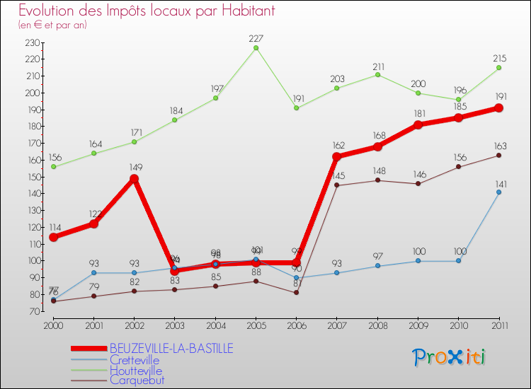 Evolution et montant des impôts locaux par Habitant pour BEUZEVILLE-LA-BASTILLE et les communes proches Comparaison des impôts locaux par habitant pour BEUZEVILLE-LA-BASTILLE et les communes voisines