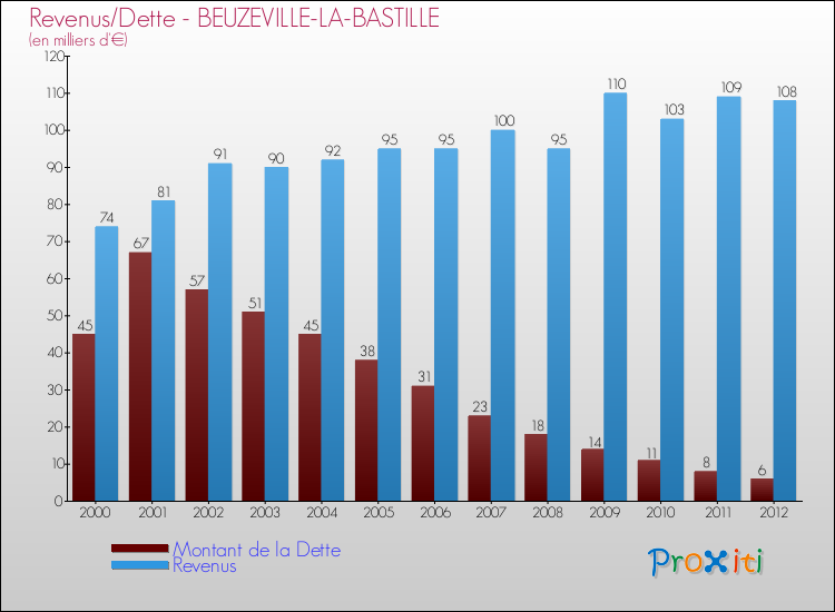 Evolution comparée de la dette et des revenus pour la commune de BEUZEVILLE-LA-BASTILLE de 2000 à 2012 Comparaison de la dette et des revenus pour BEUZEVILLE-LA-BASTILLE de 2000 à 2012