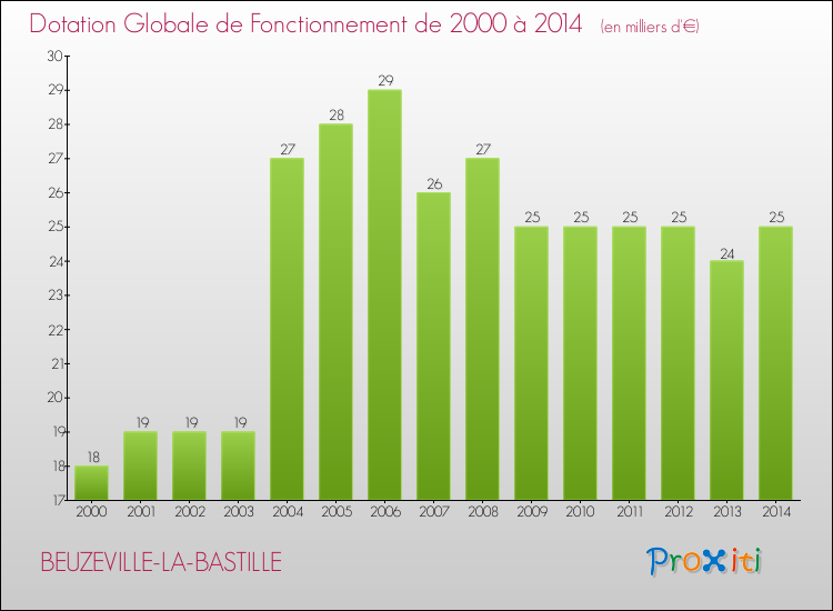 Evolution du montant de la Dotation Globale de Fonctionnement pour la commune de BEUZEVILLE-LA-BASTILLE de 2000 à 2014 Evolution du montant de la Dotation Globale de Fonctionnement pour BEUZEVILLE-LA-BASTILLE de 2000 à 2014