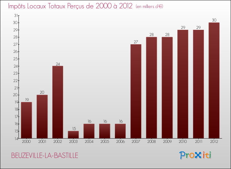 Evolution des Impôts Locaux pour la commune de BEUZEVILLE-LA-BASTILLE de 2000 à 2012 Evolution des Impôts Locaux pour BEUZEVILLE-LA-BASTILLE de 2000 à 2012