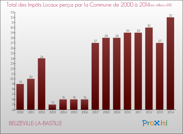 Evolution des Impôts Locaux pour la commune de BEUZEVILLE-LA-BASTILLE de 2000 à 2014 Evolution des Impôts Locaux pour BEUZEVILLE-LA-BASTILLE de 2000 à 2014