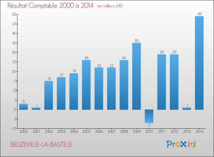 Evolution du résultat comptable pour la commune de BEUZEVILLE-LA-BASTILLE de 2000 à 2014 Evolution du résultat comptable pour BEUZEVILLE-LA-BASTILLE de 2000 à 2014