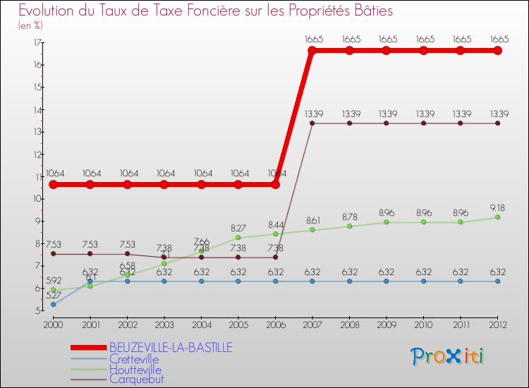 Evolution du taux de la taxe foncière sur le bati pour BEUZEVILLE-LA-BASTILLE et les communes proches de 2000 à 2012 Comparaison des taux de taxe foncière sur le bati pour BEUZEVILLE-LA-BASTILLE et les communes voisines de 2000 à 2012
