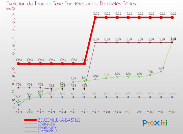 Evolution du taux de la taxe foncière sur le bati pour BEUZEVILLE-LA-BASTILLE et les communes proches de 2000 à 2014 Comparaison des taux de taxe foncière sur le bati pour BEUZEVILLE-LA-BASTILLE et les communes voisines de 2000 à 2014