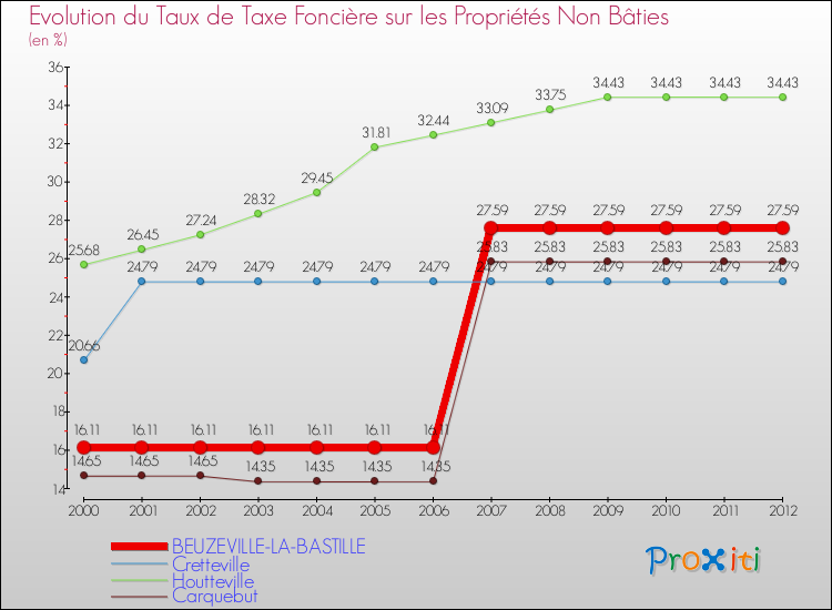 Evolution du taux de la taxe foncière sur les immeubles et terrains non batis pour BEUZEVILLE-LA-BASTILLE et les communes proches de 2000 à 2012 Comparaison des taux de la taxe foncière sur les immeubles et terrains non batis pour BEUZEVILLE-LA-BASTILLE et les communes voisines de 2000 à 2012