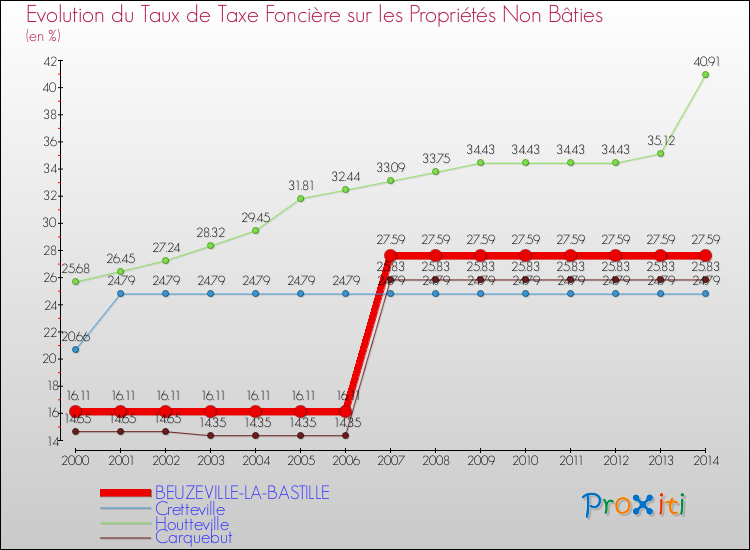 Evolution du taux de la taxe foncière sur les immeubles et terrains non batis pour BEUZEVILLE-LA-BASTILLE et les communes proches de 2000 à 2014 Comparaison des taux de la taxe foncière sur les immeubles et terrains non batis pour BEUZEVILLE-LA-BASTILLE et les communes voisines de 2000 à 2014