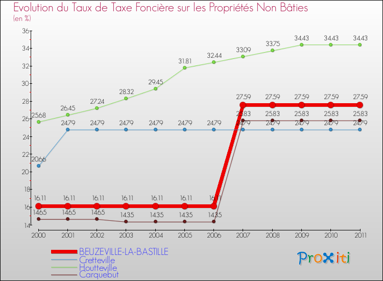 Evolution du taux de la taxe foncière sur les immeubles et terrains non batis pour BEUZEVILLE-LA-BASTILLE et les communes proches Comparaison des taux de la taxe foncière sur les immeubles et terrains non batis pour BEUZEVILLE-LA-BASTILLE et les communes voisines