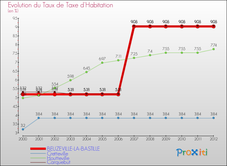 Evolution du taux de la taxe d'habitation pour BEUZEVILLE-LA-BASTILLE et les communes proches Comparaison des taux de la taxe d'habitation pour BEUZEVILLE-LA-BASTILLE et les communes voisines