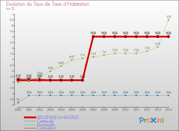 Evolution du taux de la taxe d'habitation pour BEUZEVILLE-LA-BASTILLE et les communes proches de 2000 à 2014 Comparaison des taux de la taxe d'habitation pour BEUZEVILLE-LA-BASTILLE et les communes voisines de 2000 à 2014