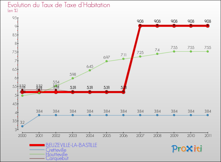 Evolution du taux de la taxe d'habitation pour BEUZEVILLE-LA-BASTILLE et les communes proches Comparaison des taux de la taxe d'habitation pour BEUZEVILLE-LA-BASTILLE et les communes voisines