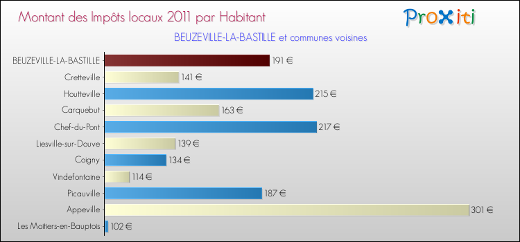 Montant des impôts locaux par Habitant pour BEUZEVILLE-LA-BASTILLE et les communes proches Comparaison des impôts locaux par habitant pour BEUZEVILLE-LA-BASTILLE et les communes voisines