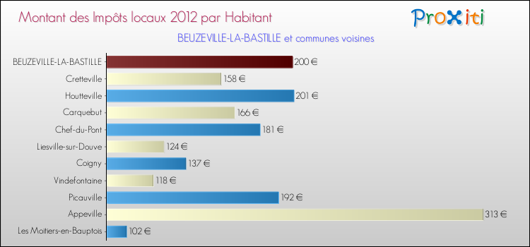 Montant des impôts locaux par Habitant pour BEUZEVILLE-LA-BASTILLE et les communes proches Comparaison des impôts locaux par habitant pour BEUZEVILLE-LA-BASTILLE et les communes voisines