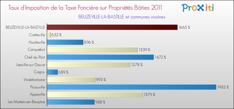 Taux d'imposition de la taxe foncière sur le bati 2011 pour BEUZEVILLE-LA-BASTILLE et les communes proches Comparaison des taux d'imposition de la taxe foncière sur le bati 2011 pour BEUZEVILLE-LA-BASTILLE et les communes voisines