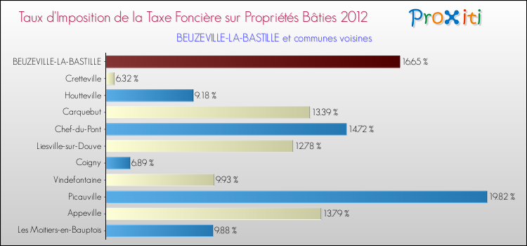 Taux d'imposition de la taxe foncière sur le bati 2012 pour BEUZEVILLE-LA-BASTILLE et les communes proches Comparaison des taux d'imposition de la taxe foncière sur le bati 2012 pour BEUZEVILLE-LA-BASTILLE et les communes voisines