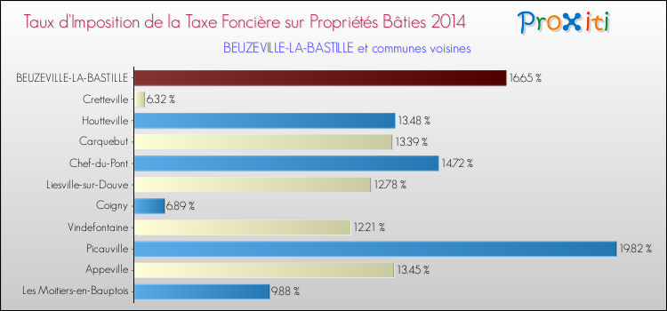 Taux d'imposition de la taxe foncière sur le bati 2014 pour BEUZEVILLE-LA-BASTILLE et les communes proches Comparaison des taux d'imposition de la taxe foncière sur le bati 2014 pour BEUZEVILLE-LA-BASTILLE et les communes voisines