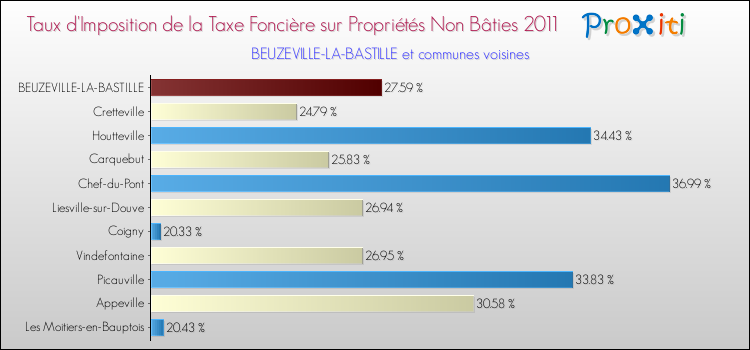 Taux d'imposition de la taxe foncière sur les immeubles et terrains non batis 2011 pour BEUZEVILLE-LA-BASTILLE et les communes proches Comparaison des taux d'imposition de la taxe foncière sur les immeubles et terrains non batis 2011 pour BEUZEVILLE-LA-BASTILLE et les communes voisines