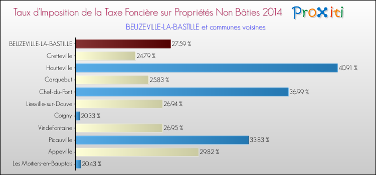 Taux d'imposition de la taxe foncière sur les immeubles et terrains non batis 2014 pour BEUZEVILLE-LA-BASTILLE et les communes proches Comparaison des taux d'imposition de la taxe foncière sur les immeubles et terrains non batis 2014 pour BEUZEVILLE-LA-BASTILLE et les communes voisines